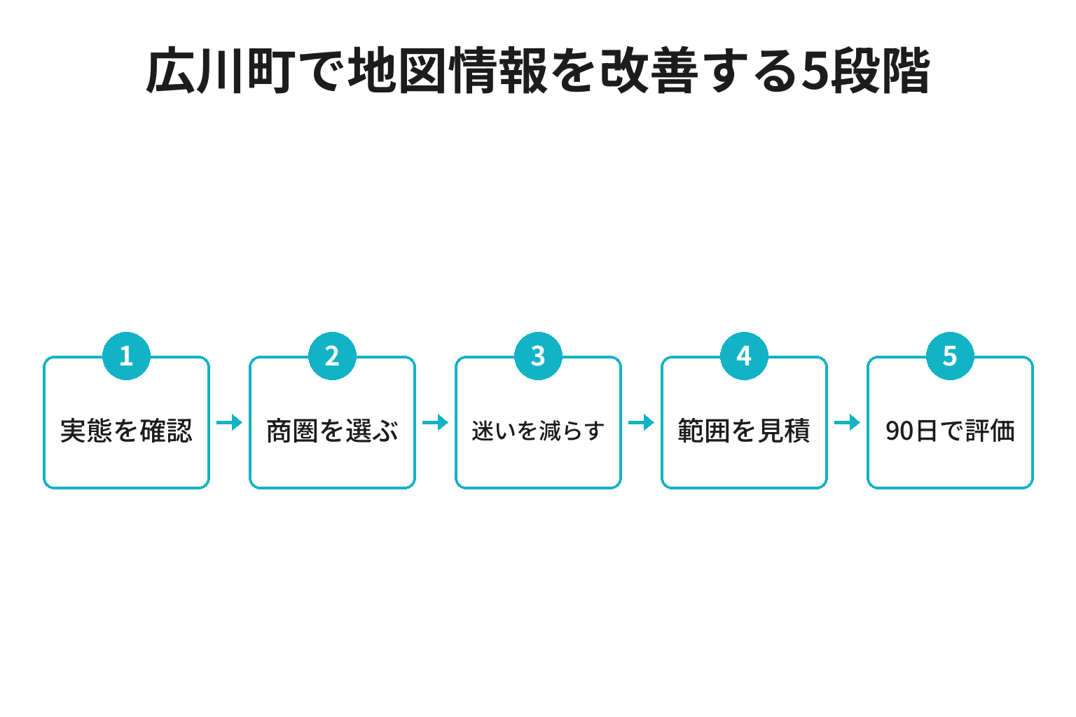 広川町のMEO対策における実態確認から商圏、案内整備、見積、90日評価へ進む5段階
