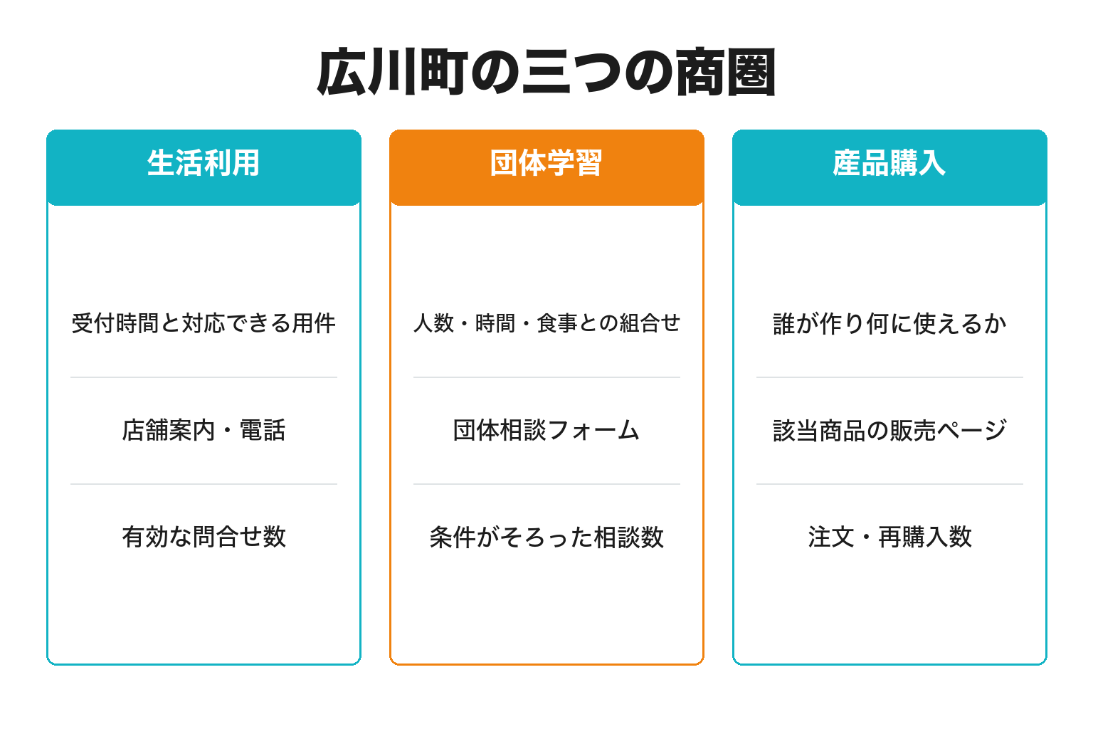 広川町の三つの商圏と投稿後の行き先