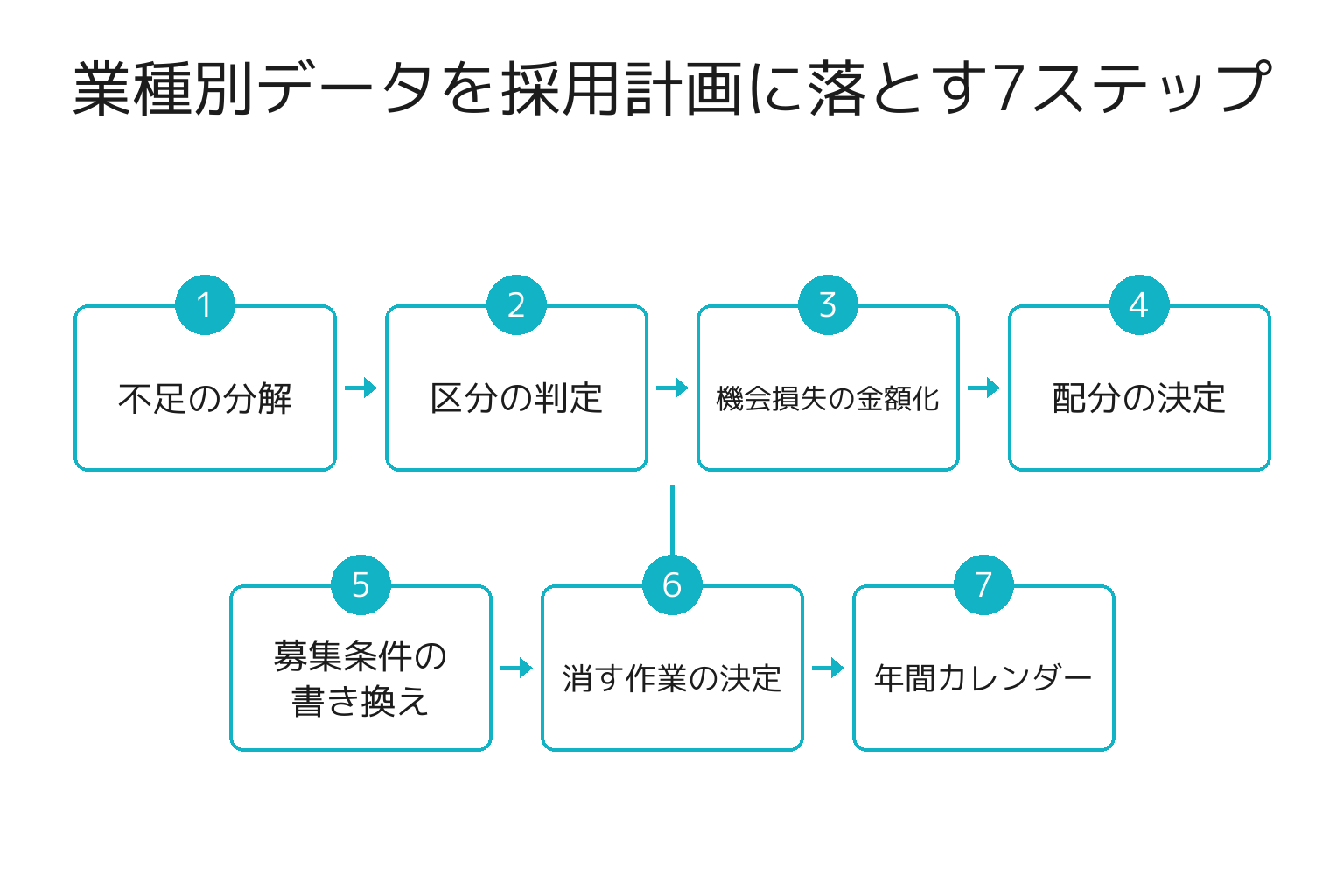 業種別の人手不足データを採用計画に落とし込む7ステップのフロー図