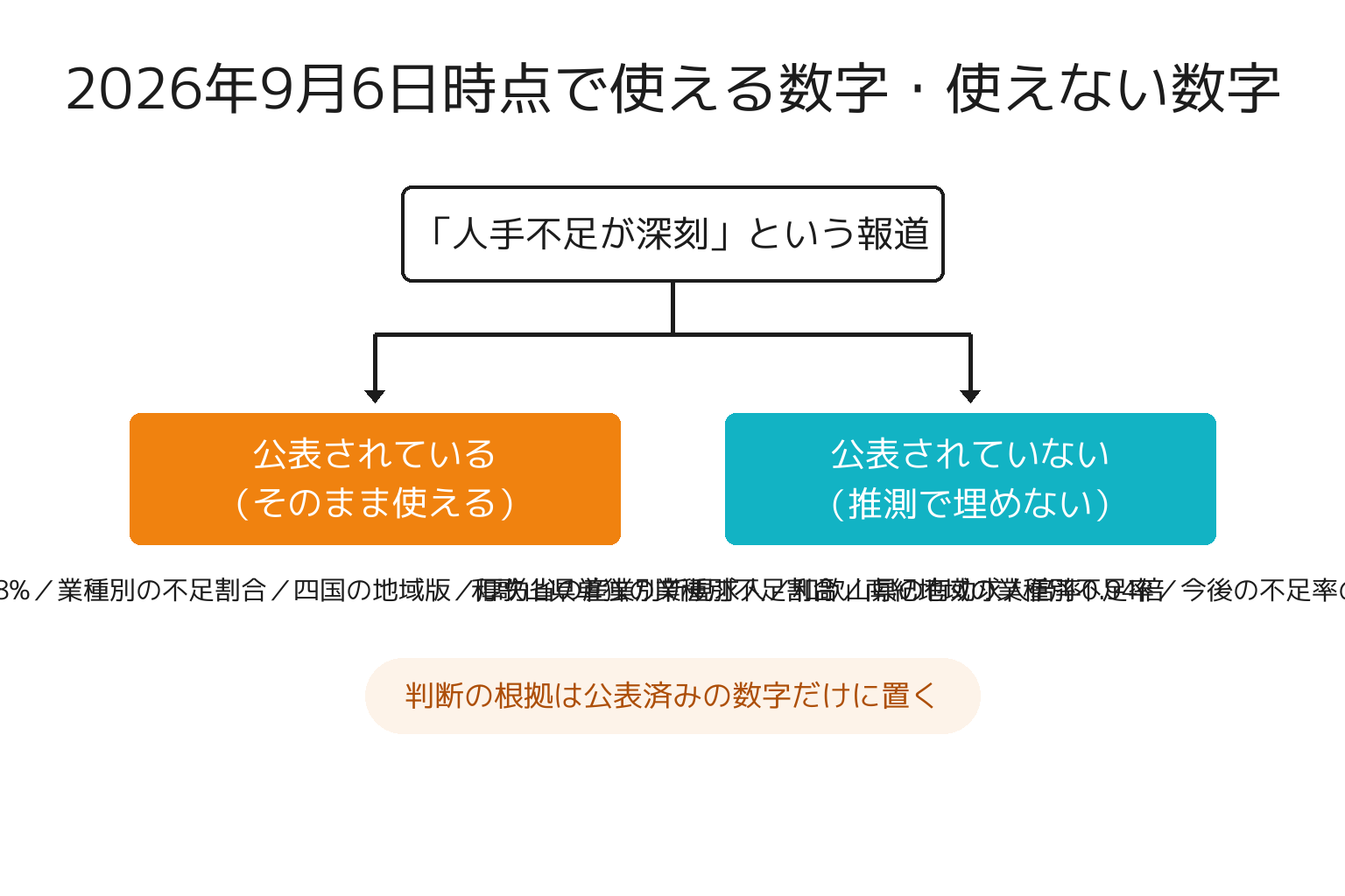 人手不足データで分かっていることと分かっていないことを整理した図解