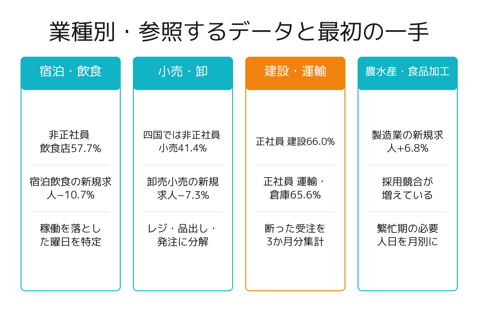 業種別に参照するデータと最初の一手を整理した図解