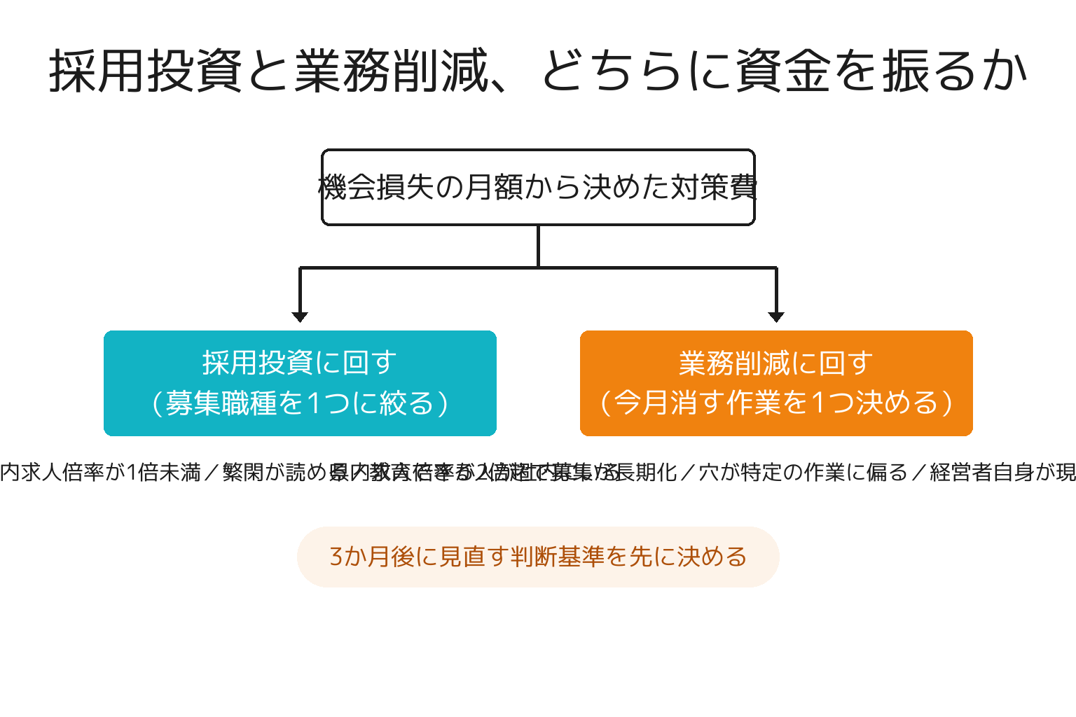 採用投資と業務削減のどちらに資金を振るかの判断図解