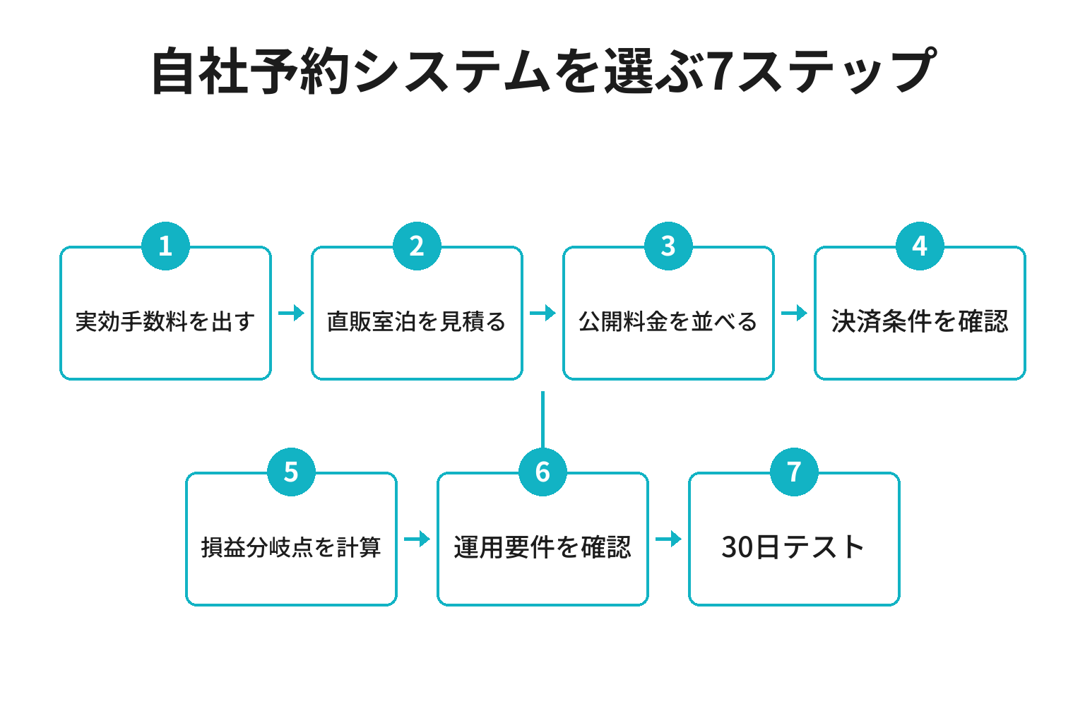 自社予約システムを比較して選ぶ7ステップのフロー図
