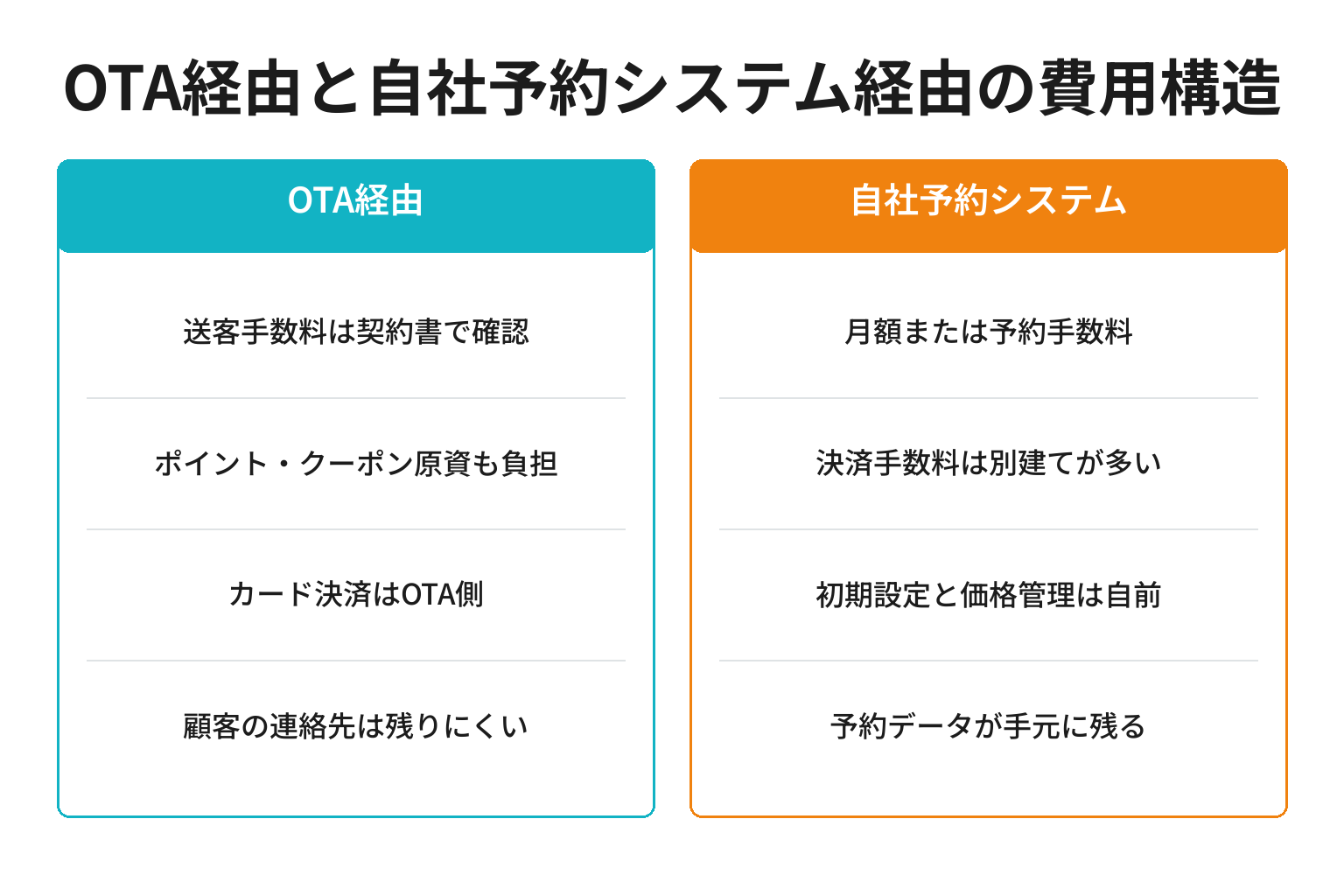 OTA経由と自社予約システム経由の費用構造を比較した図解