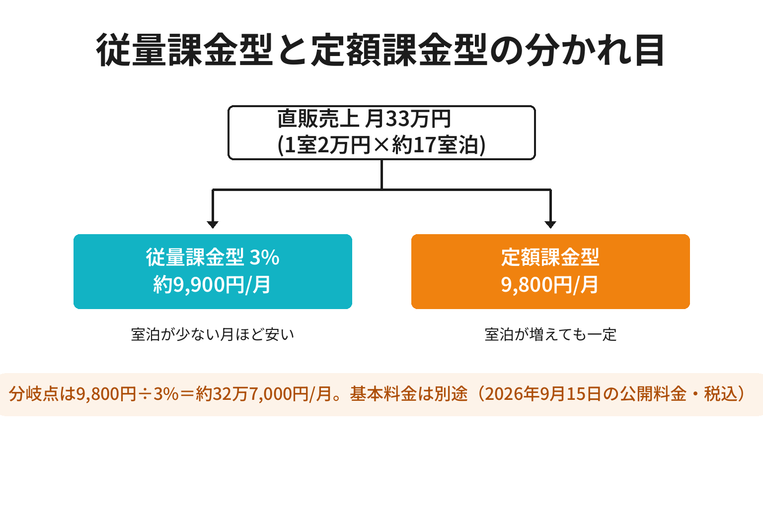 予約手数料の従量課金型と定額課金型の損益分岐点を示した図解