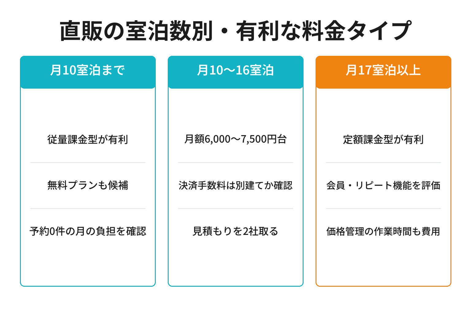 直販の規模別に有利な予約システムの料金タイプを整理した図解