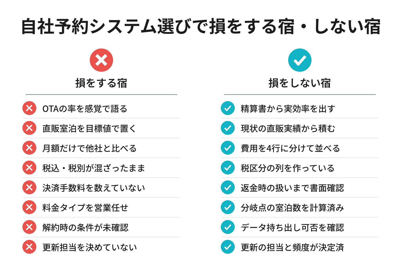 自社予約システム選びで損をする宿・しない宿の違いのチェックリスト図解