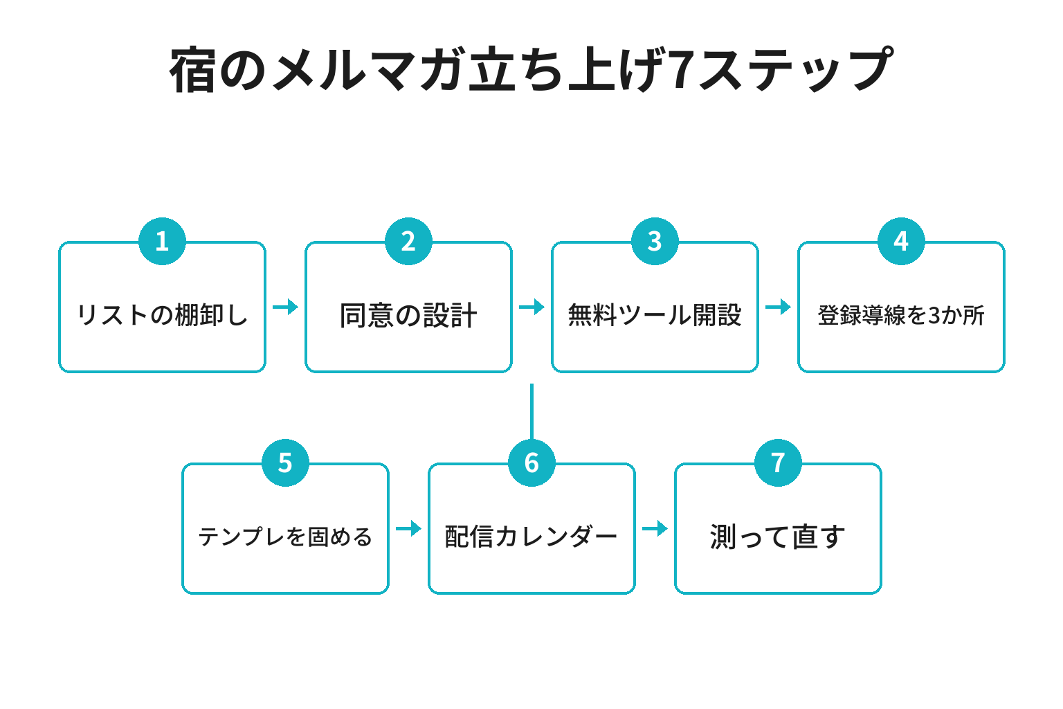 小規模ホテルがメルマガでリピーターを増やす7ステップのフロー図