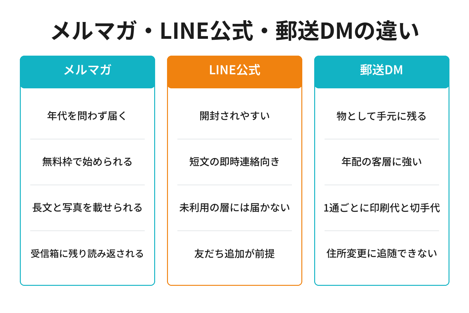 メルマガ・LINE公式アカウントの違いを比較した図解