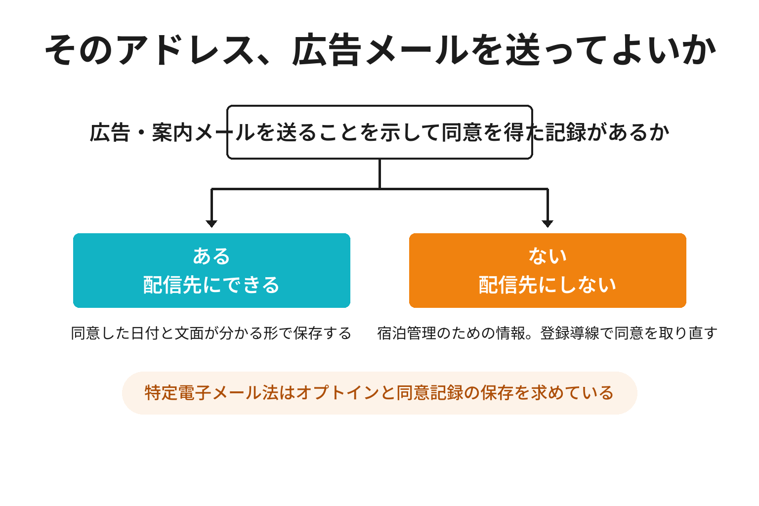 広告メールを送ってよいアドレスかを判定する分岐図解