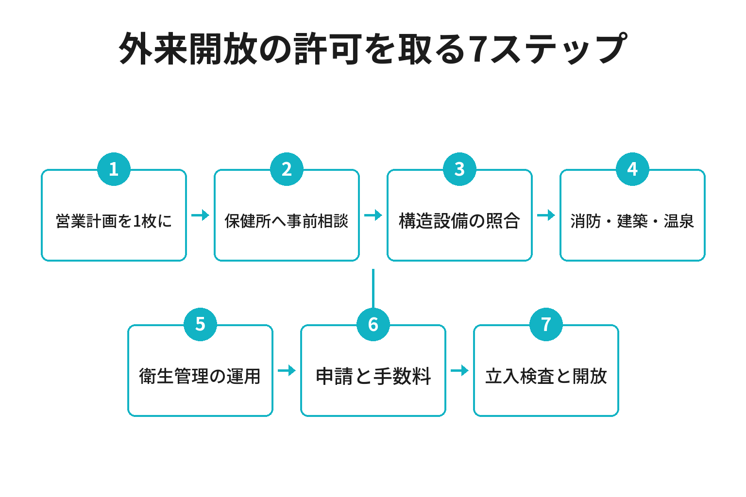 宿のサウナを外来開放する公衆浴場営業許可の7ステップのフロー図