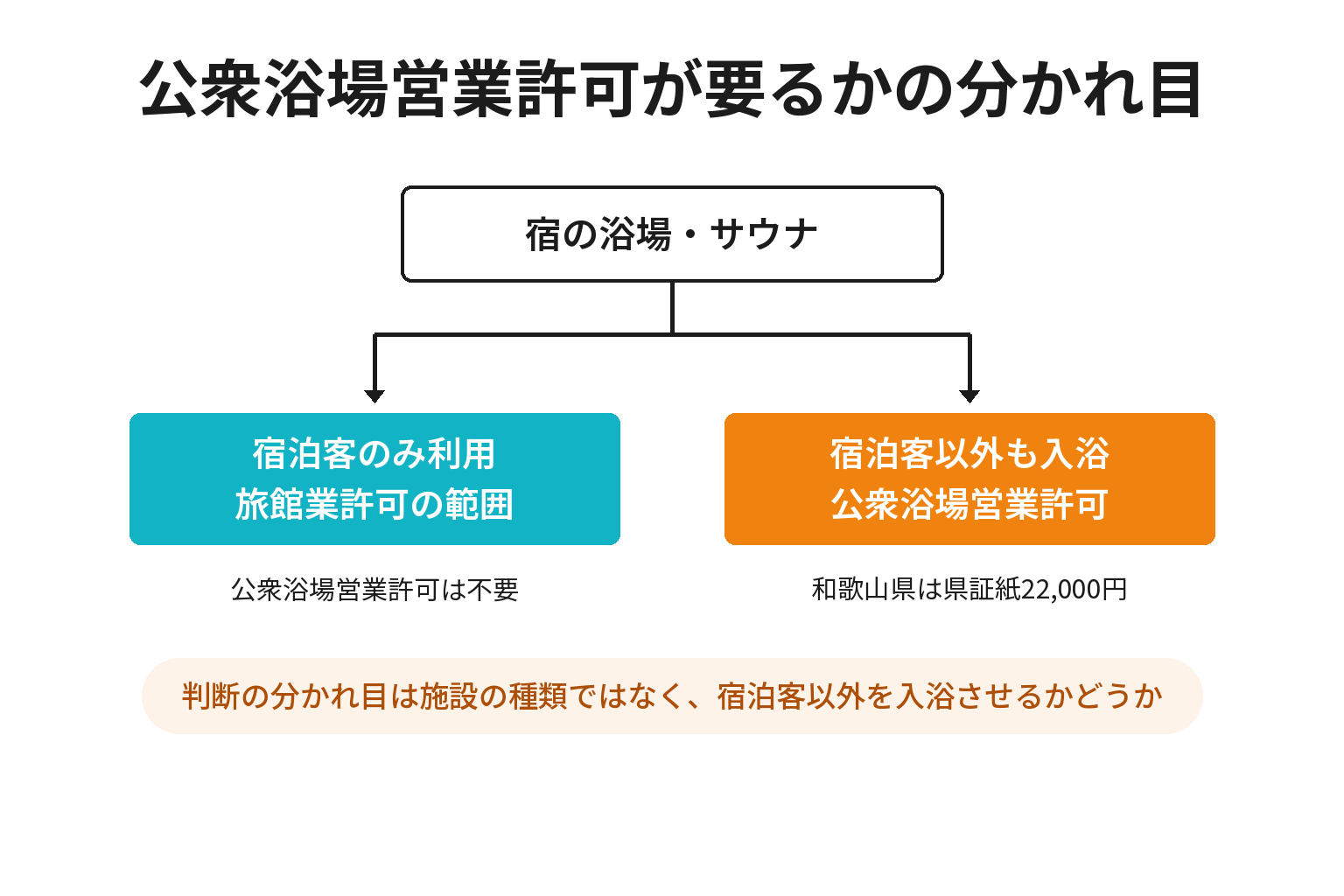 旅館業の浴場と公衆浴場営業許可の分かれ目を示した図解
