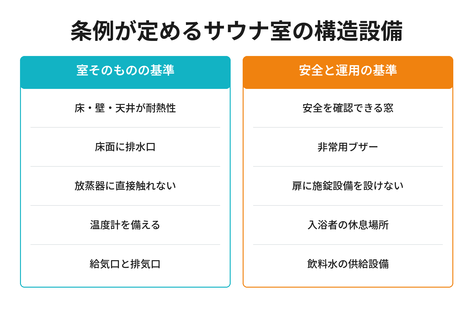 条例が定めるサウナ室の構造設備基準を整理した図解