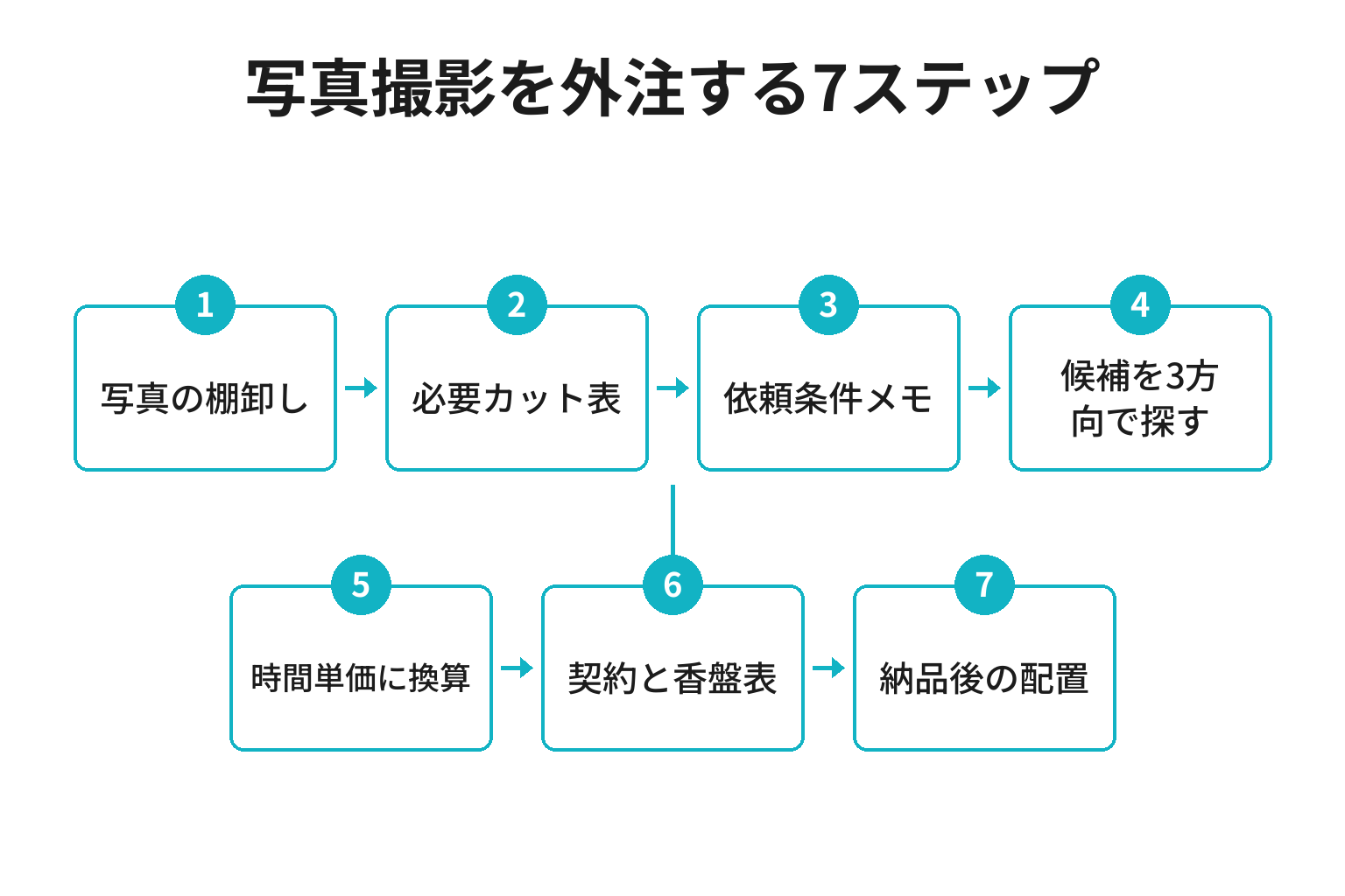宿の写真撮影を外注する7ステップのフロー図
