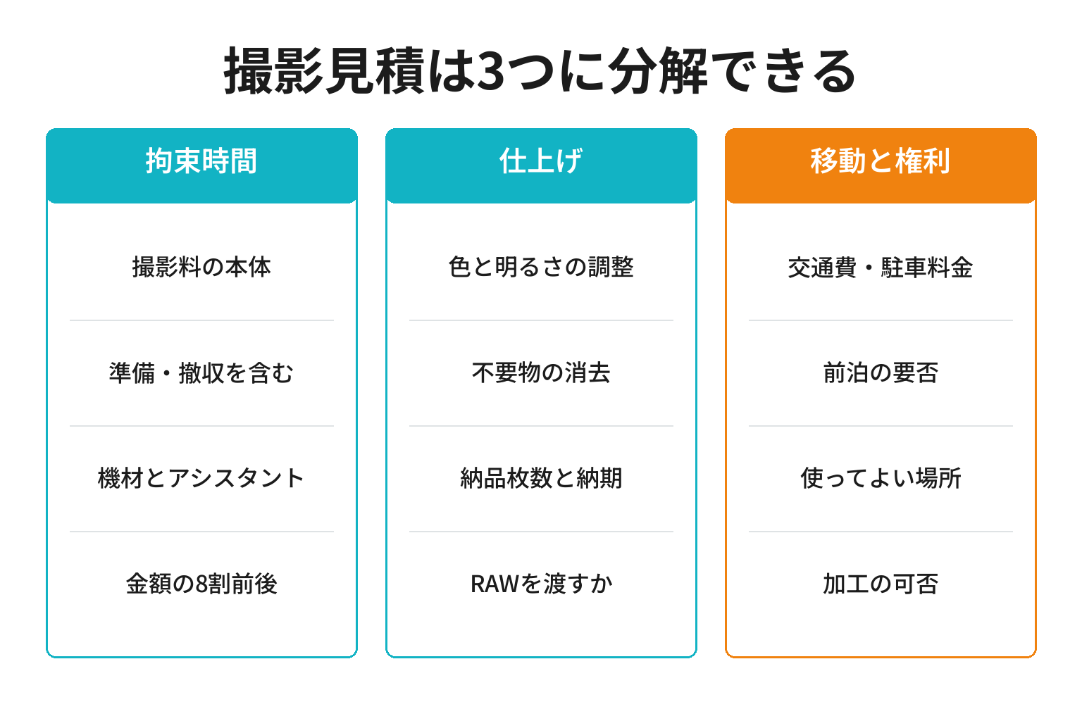 宿の撮影費用の見積内訳を3つに分解した図解