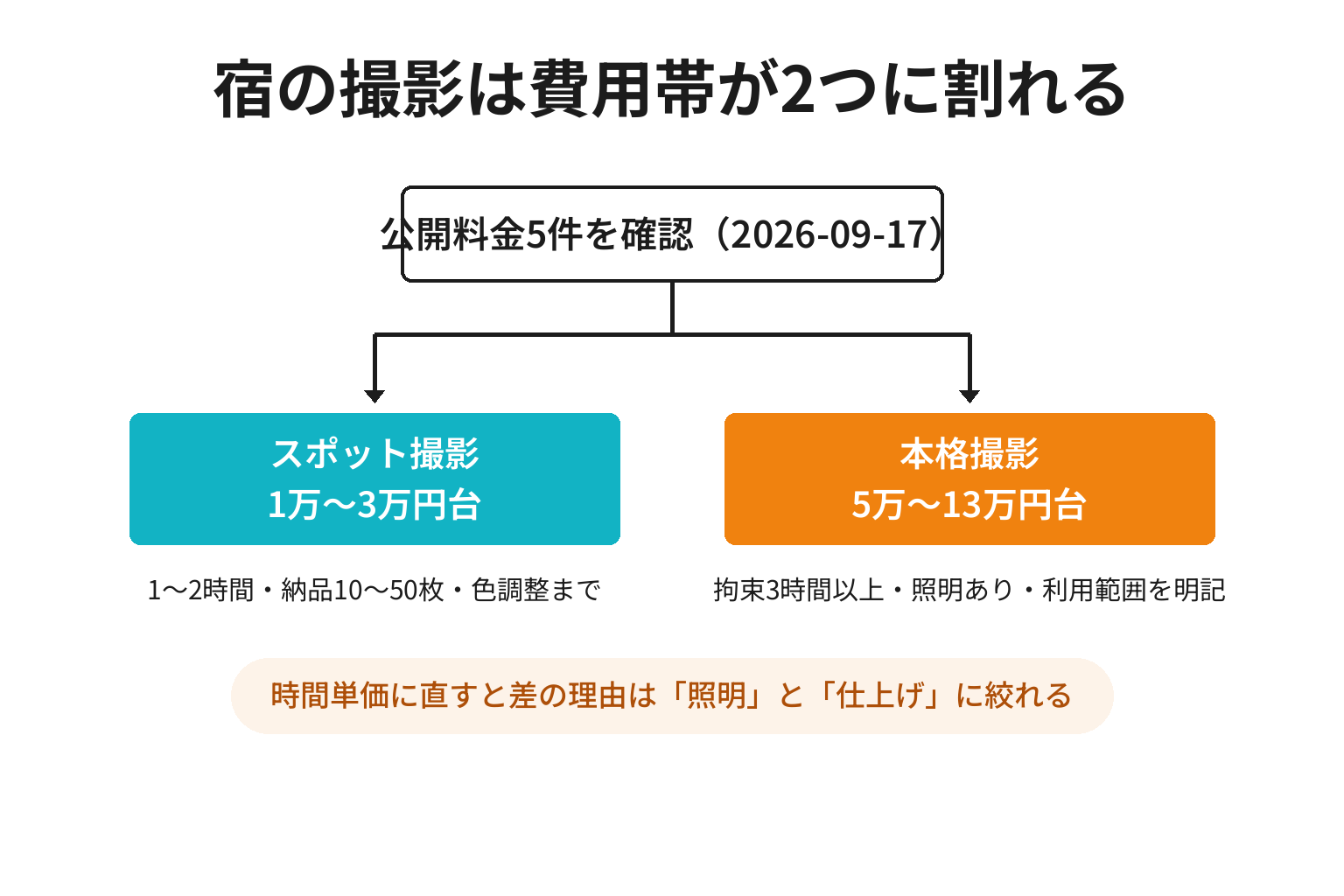 宿の写真撮影の費用帯を2つに分けた図解