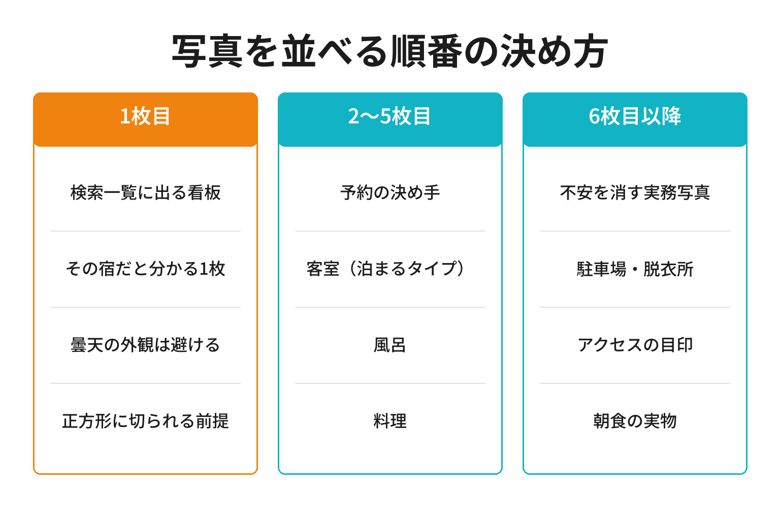 OTAと公式サイトで宿の写真を並べる順番の図解