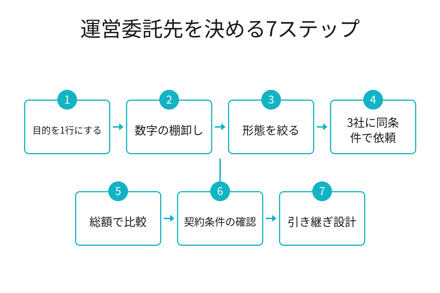 ホテルの運営委託先を決める7ステップのフロー図