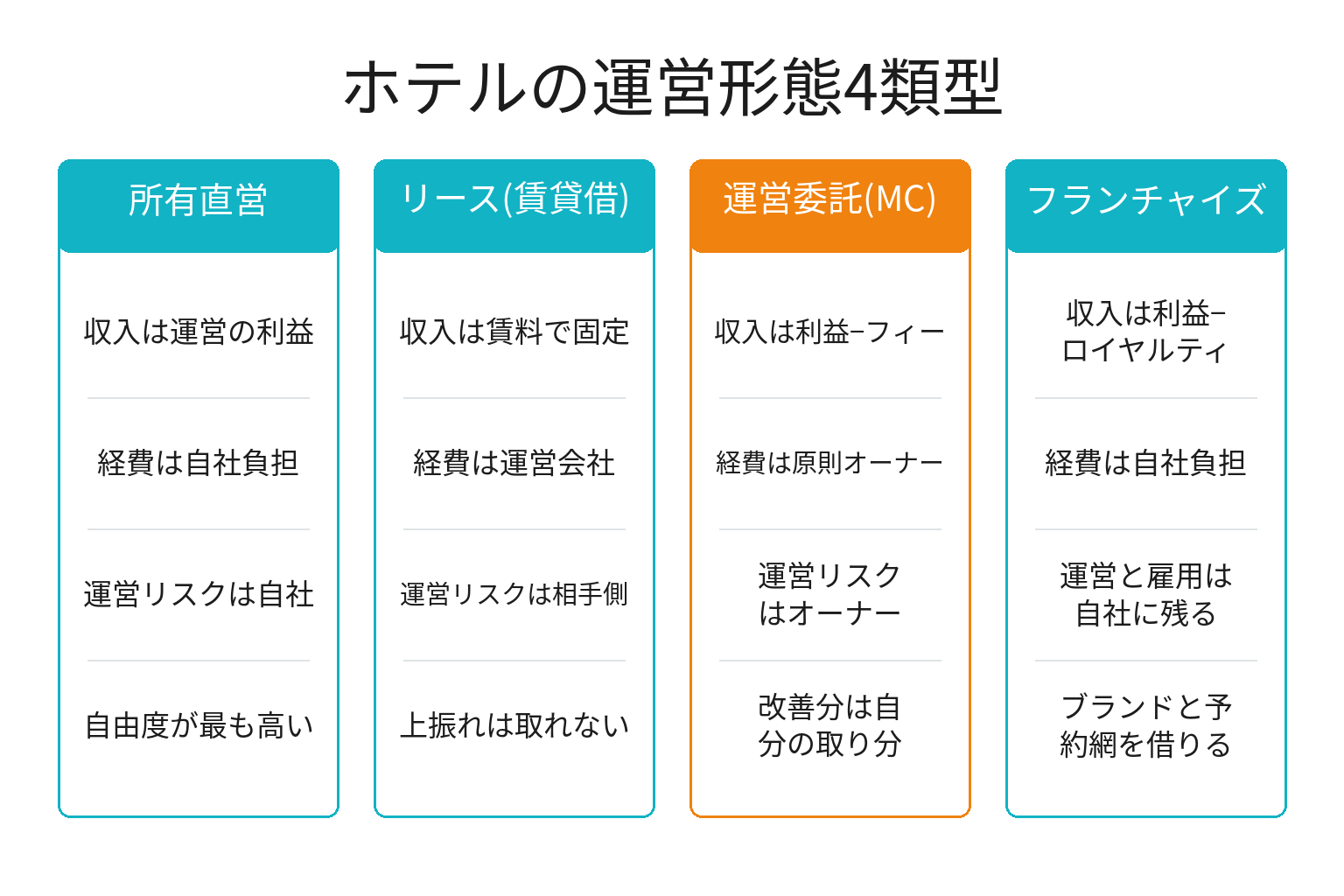 ホテルの運営形態4類型を対比した図解