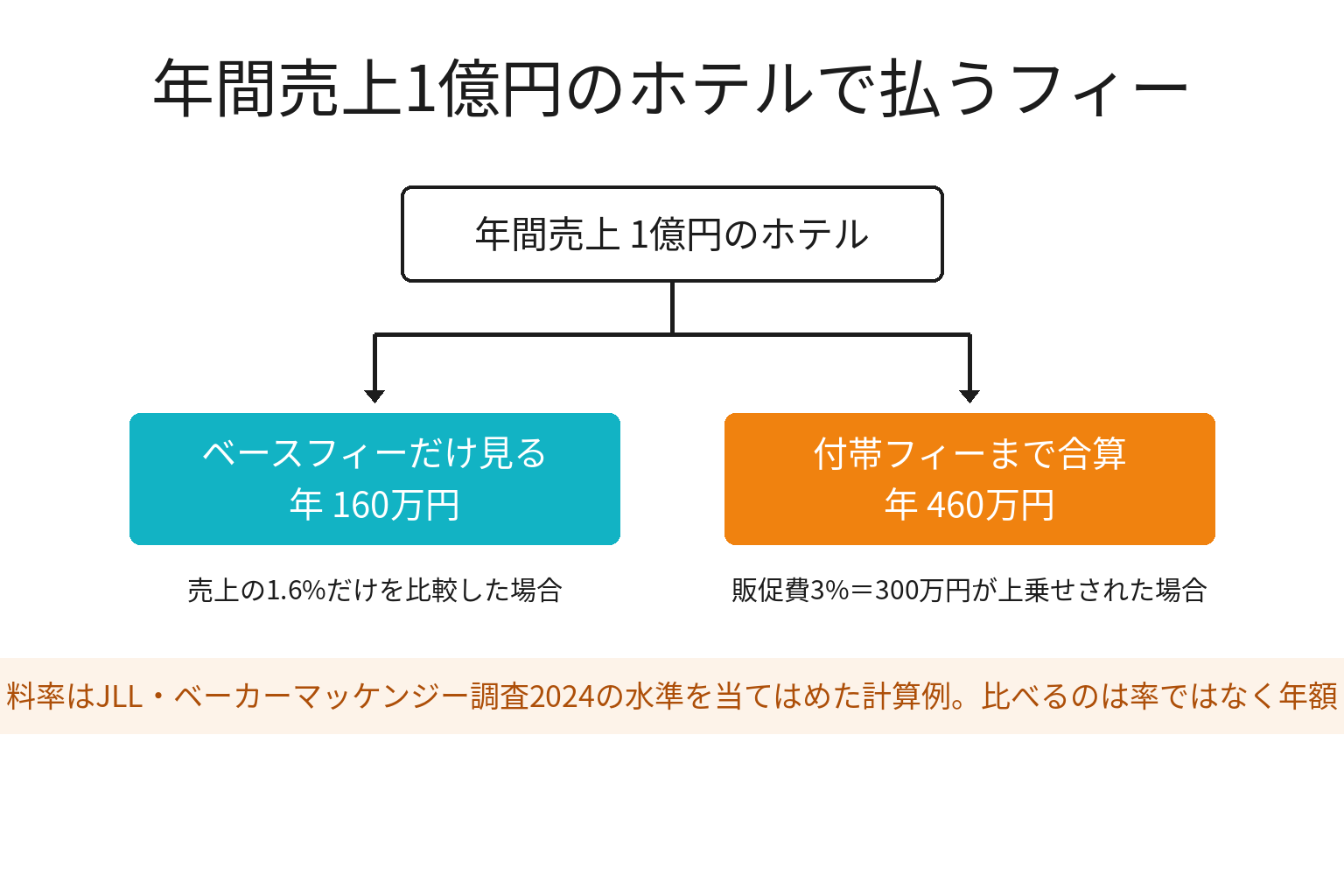 ホテル運営委託のフィーをベースフィーだけで見た場合と総額で見た場合の比較図解