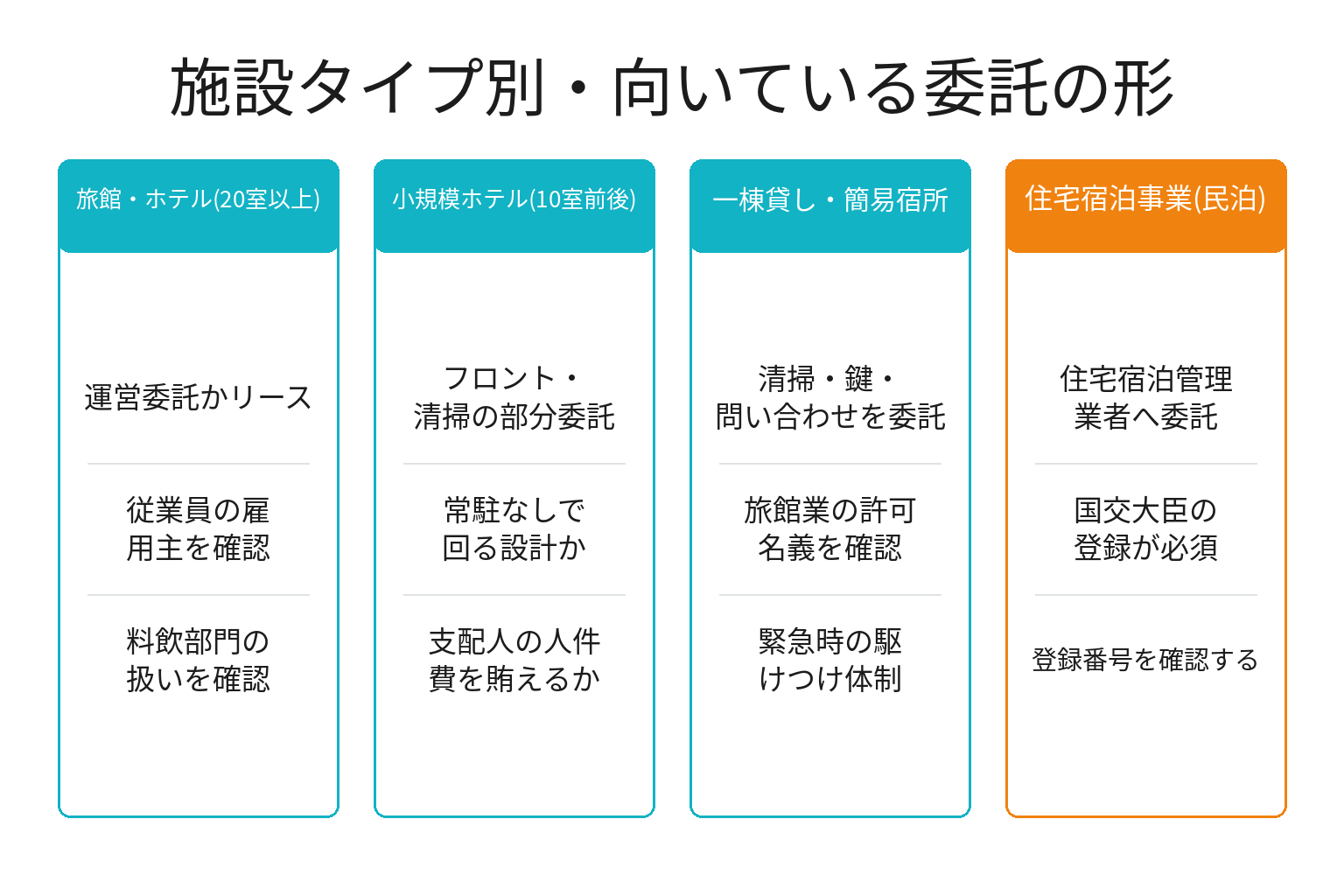施設タイプ別に運営委託の向き不向きを整理した図解