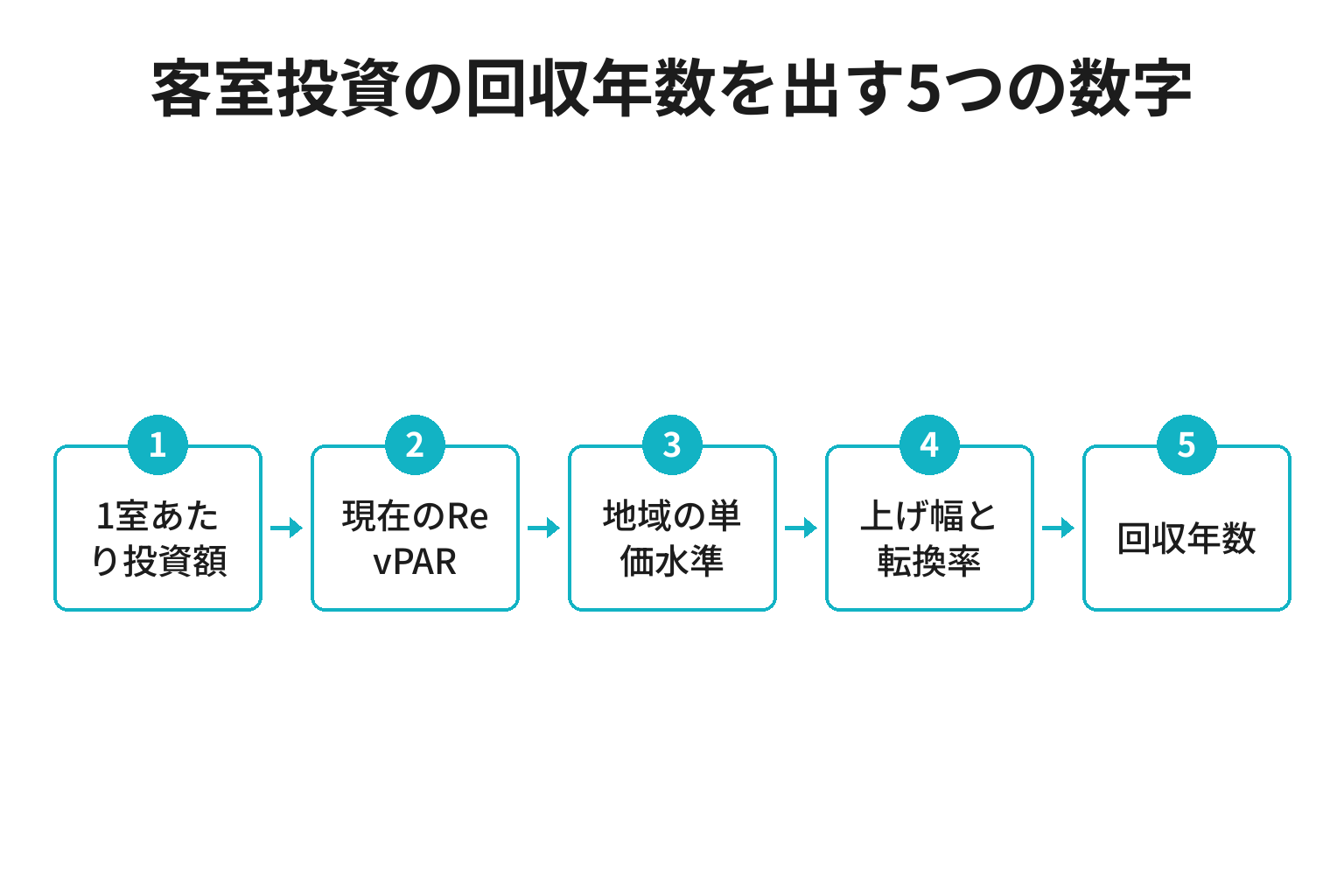 客室投資の回収年数を出すまでに固定する5つの数字のフロー図