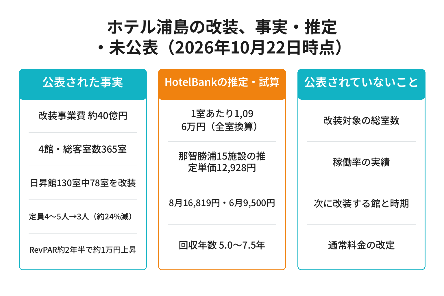 ホテル浦島の改装について公表された事実・推定値・未公表のことを分けた図解