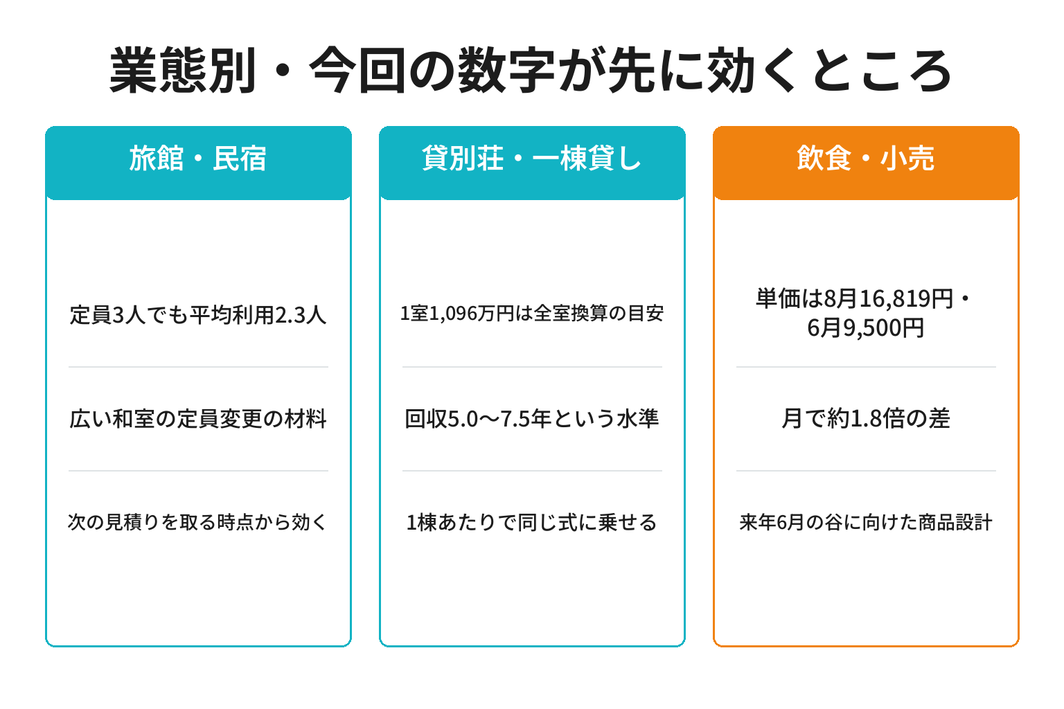 業態別に見た1室あたり投資額と推定単価が効く場所の図解