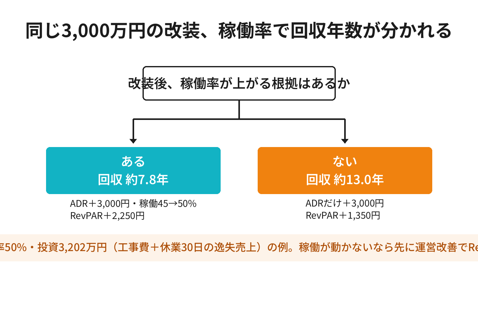 改装の回収年数が稼働率の変化で2分岐することを示す図解