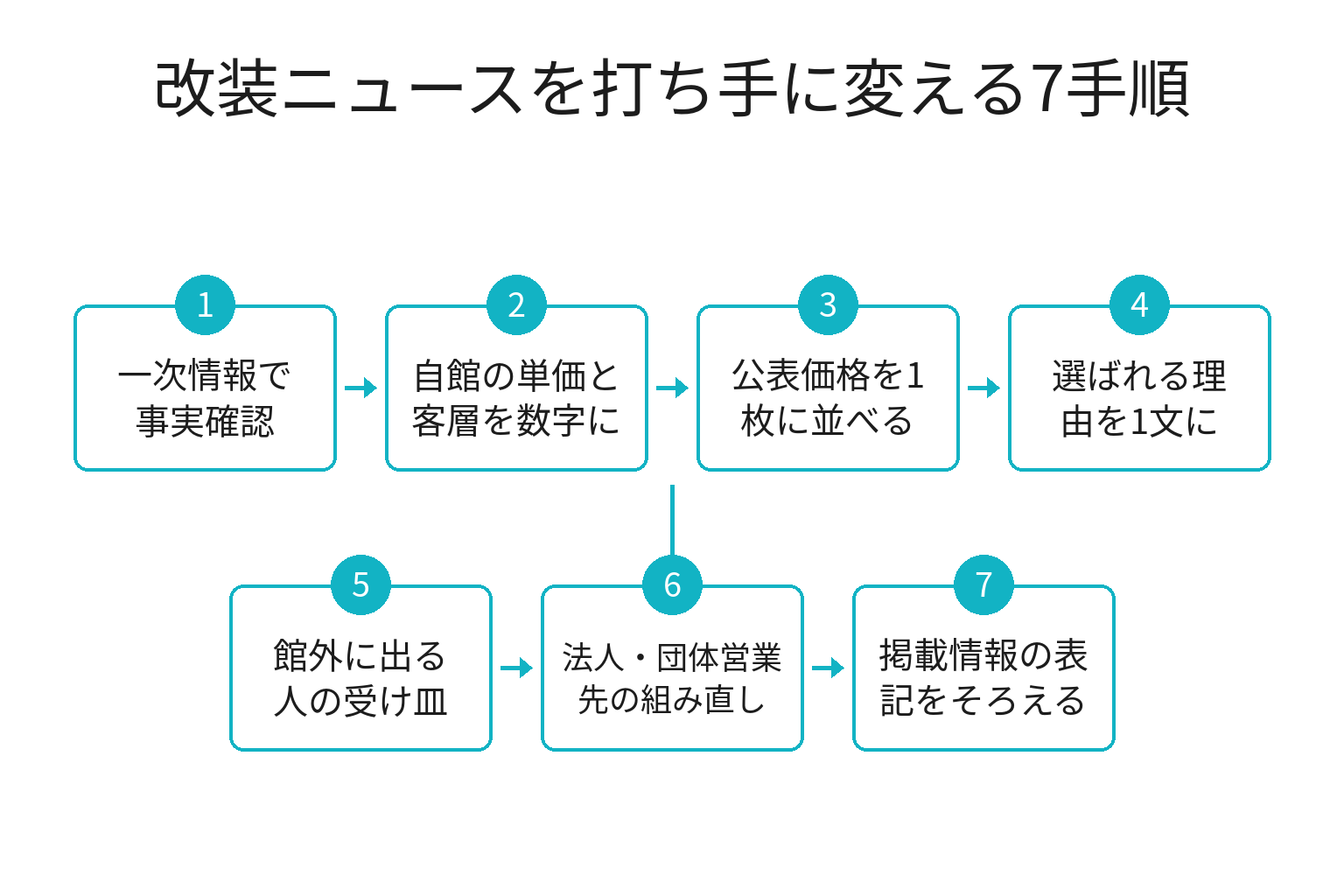 ホテル浦島の改装を受けて南紀の事業者が今週やる7手順のフロー図