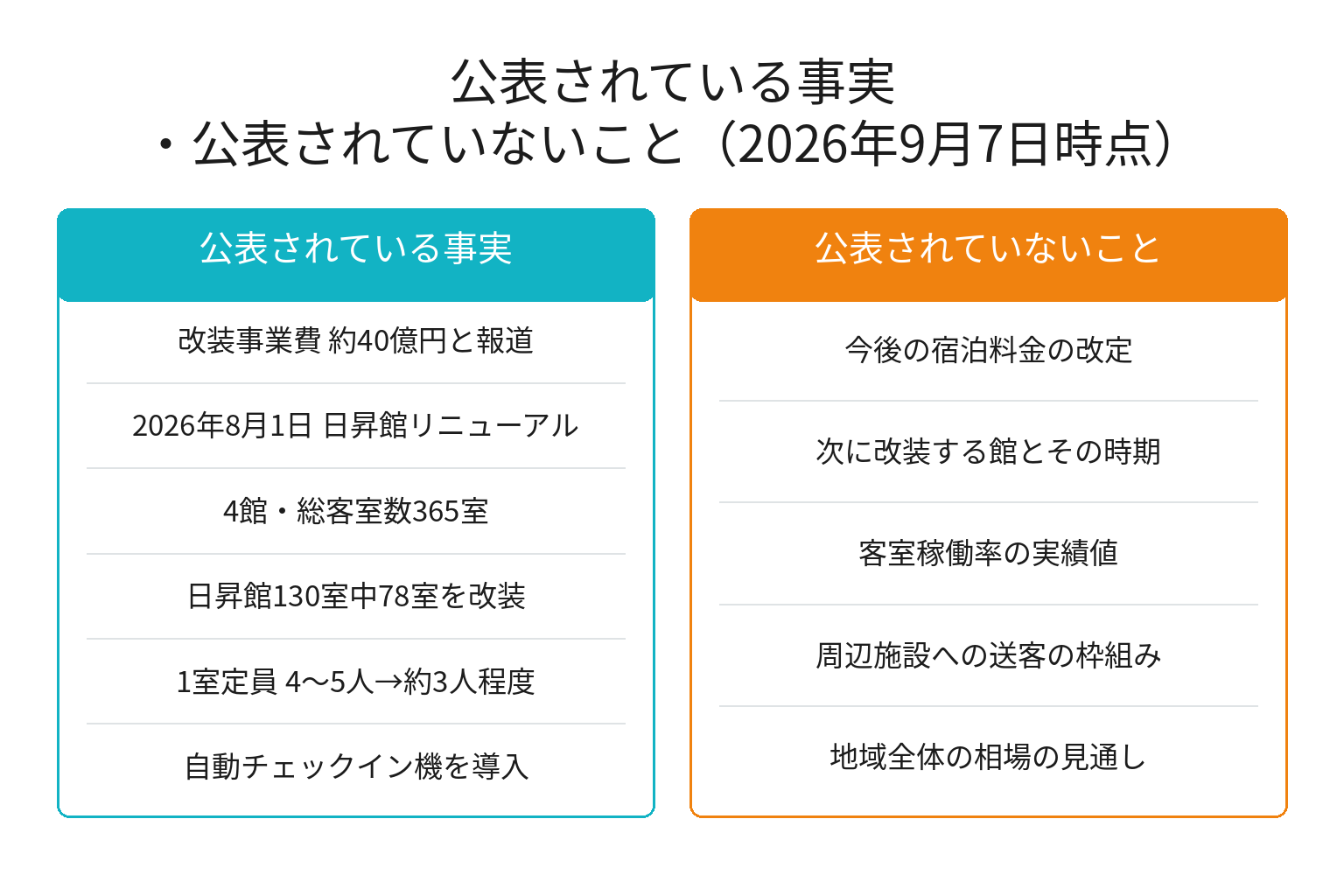 ホテル浦島の改装で公表されている事実と公表されていないことの比較図解