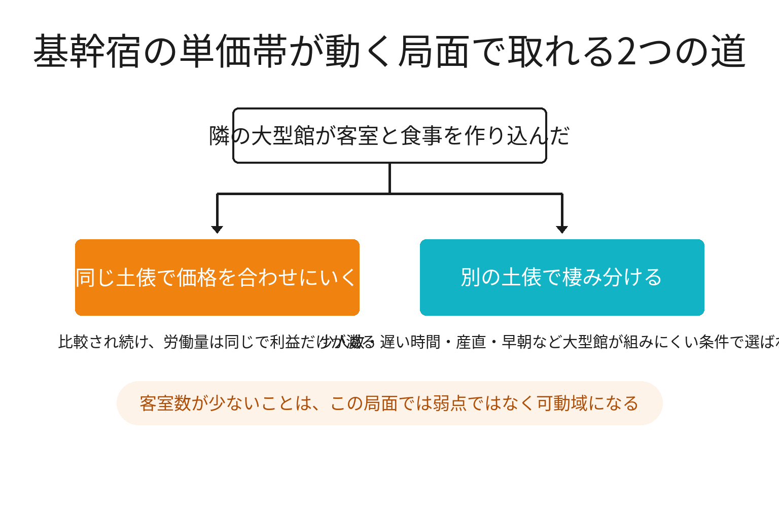 基幹宿の改装局面で周辺事業者が取れる2つの道の分岐図