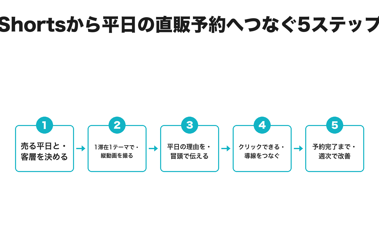 宿泊施設がYouTube Shortsから平日の直販予約へつなぐ5ステップ