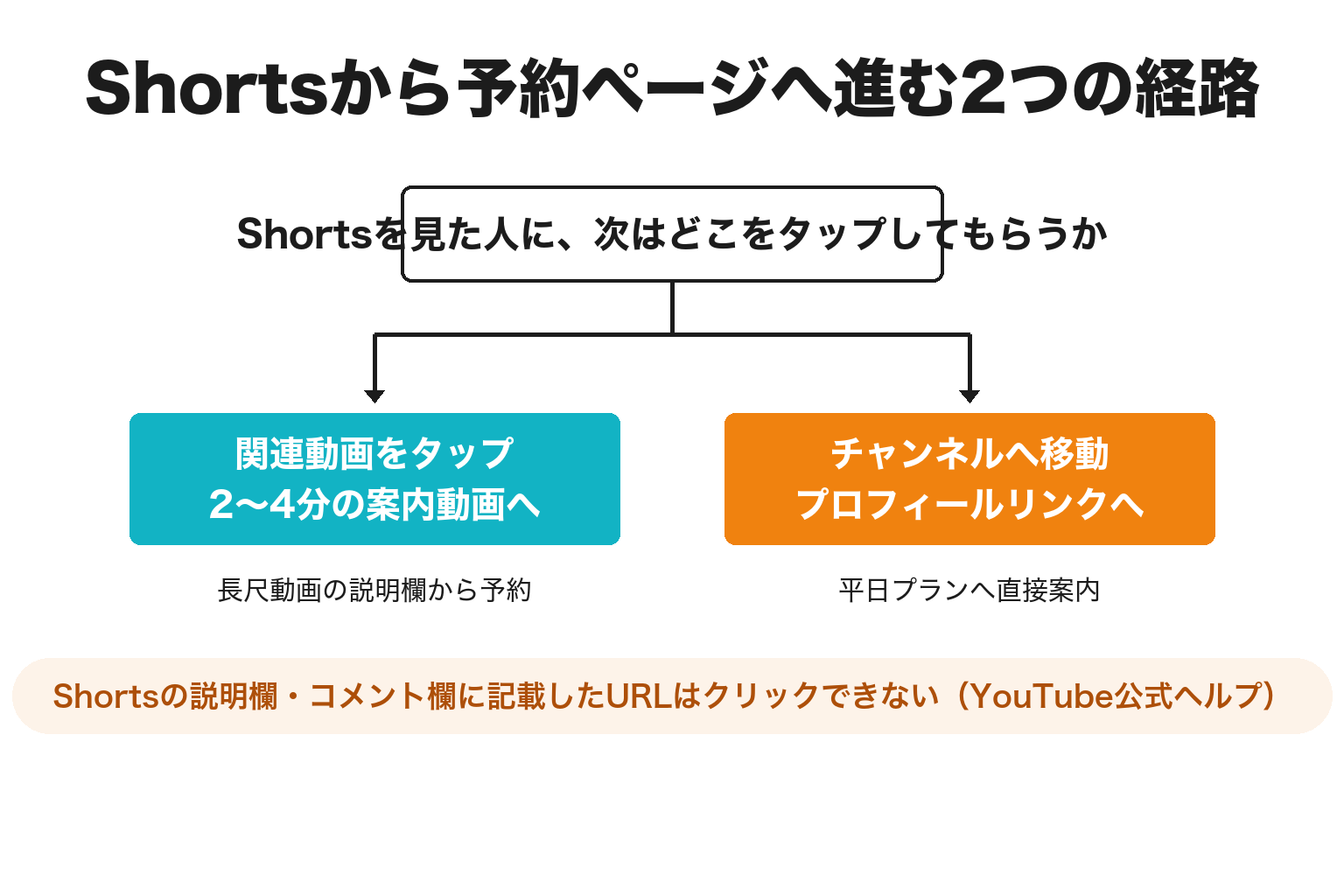 YouTube Shortsから予約ページへ進むクリック可能な導線