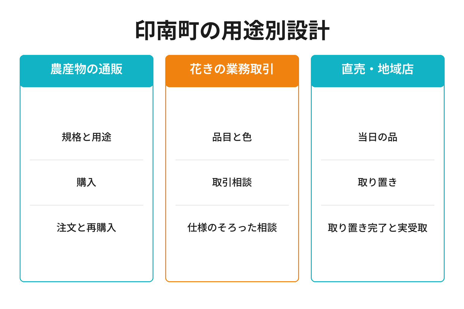 印南町の用途別ページ構成