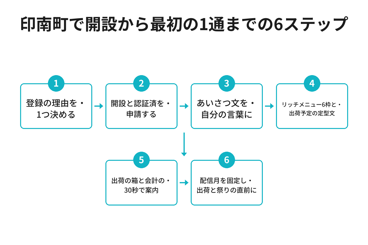 印南町でLINE公式アカウントを開設し最初の1通を送るまでの6ステップのフロー図