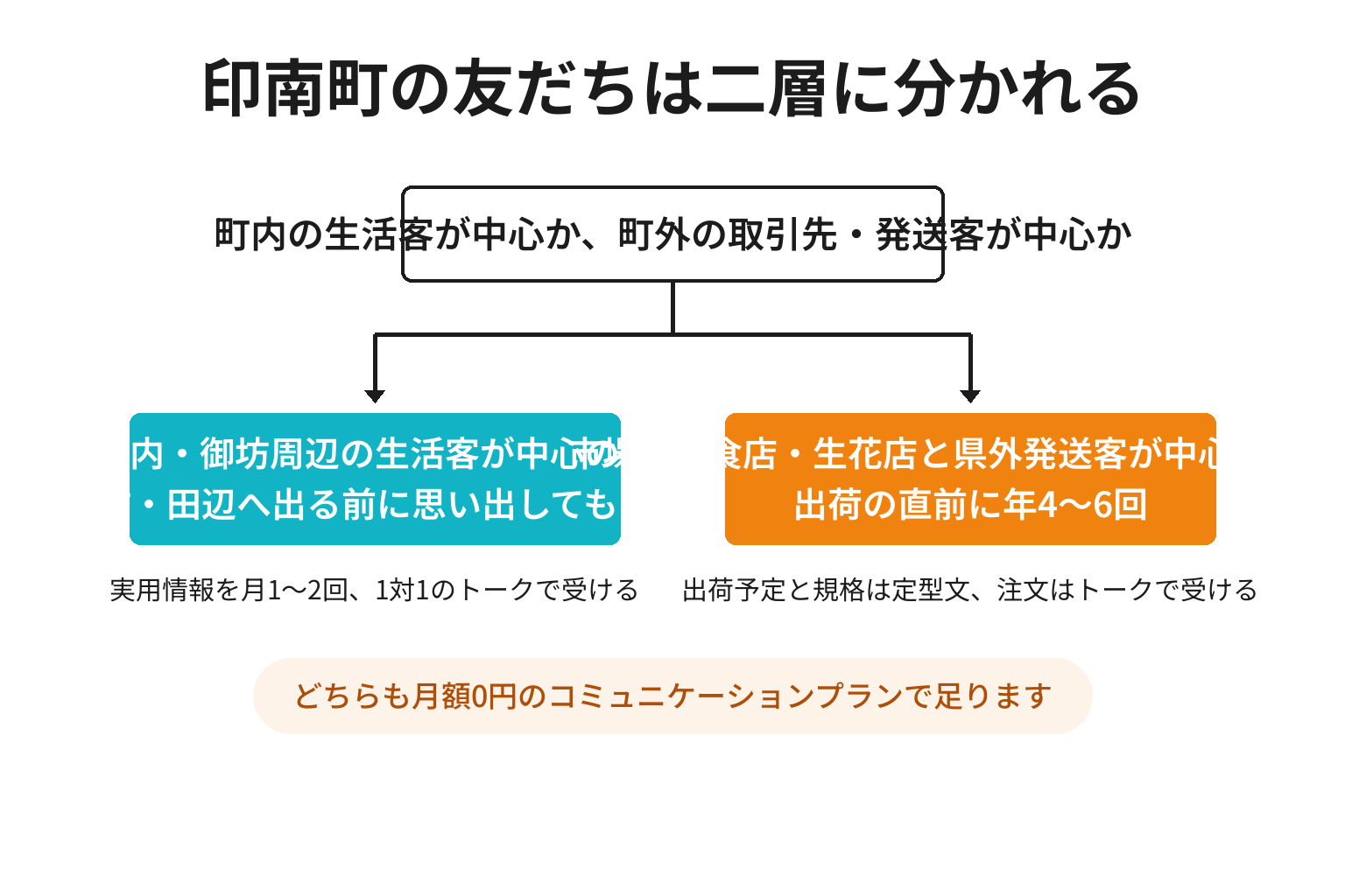 印南町で町内の生活客中心の店と取引先・発送客中心の生産者に分けたLINE設計の2分岐図解