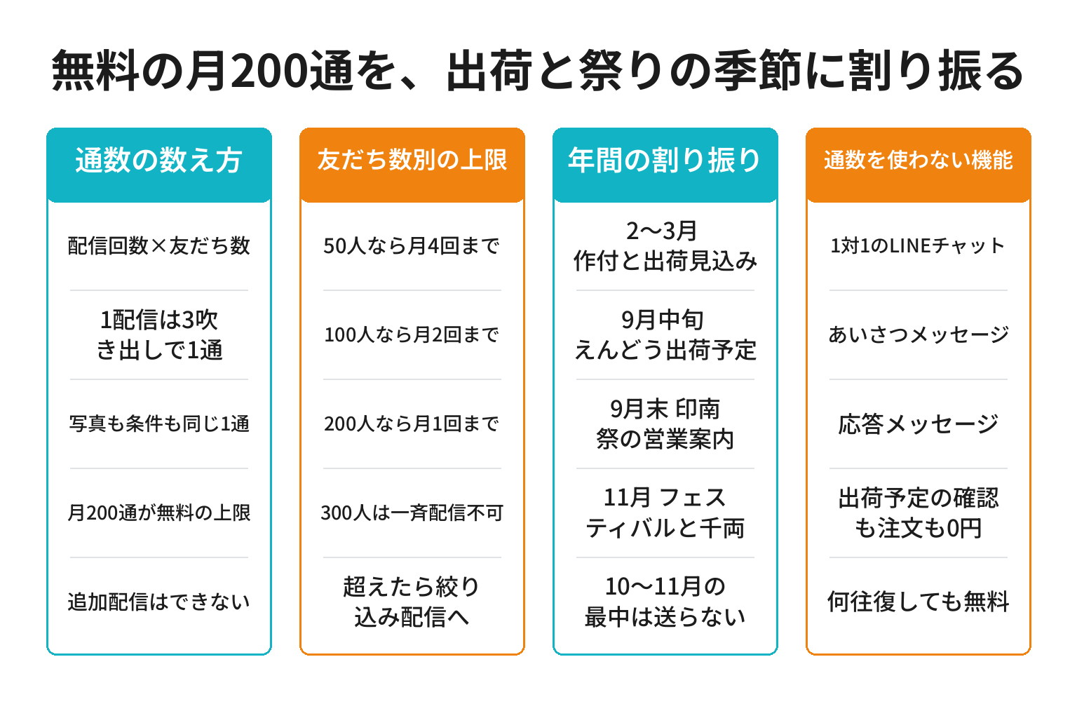 無料の月200通を印南町の出荷と祭りの季節に割り振る方法の図解
