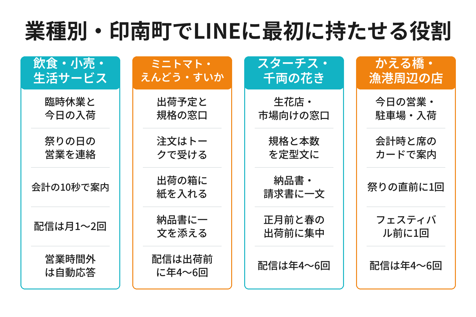 印南町の業種別にLINE公式アカウントの役割を整理した図解