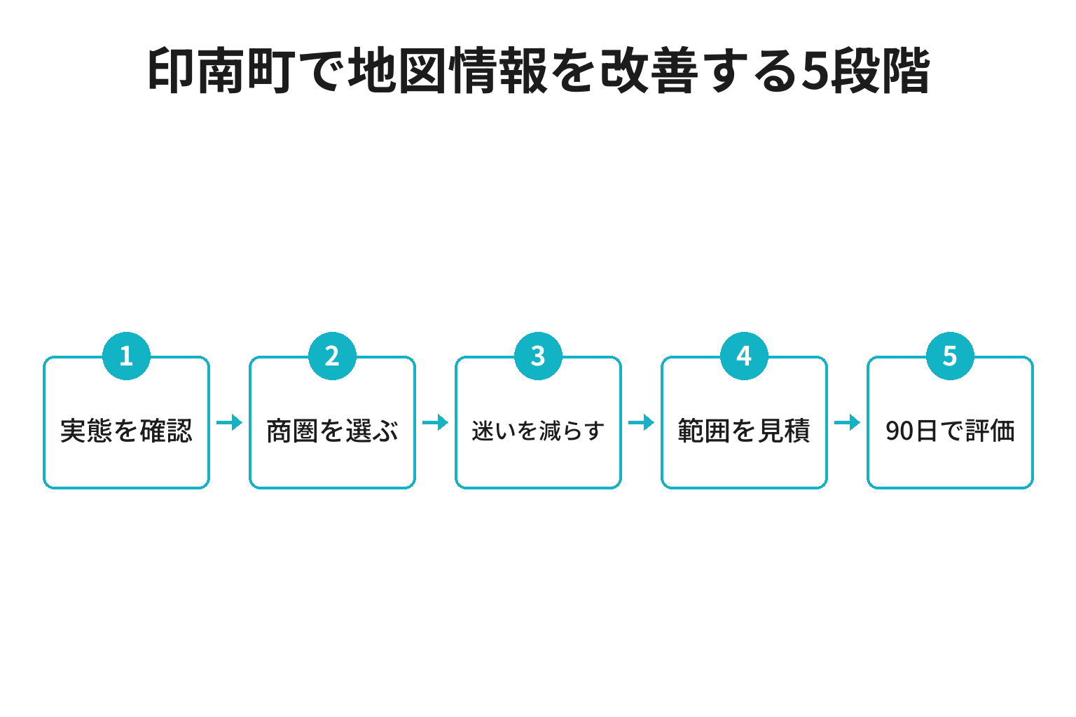 印南町のMEO対策における実態確認から商圏、案内整備、見積、90日評価へ進む5段階