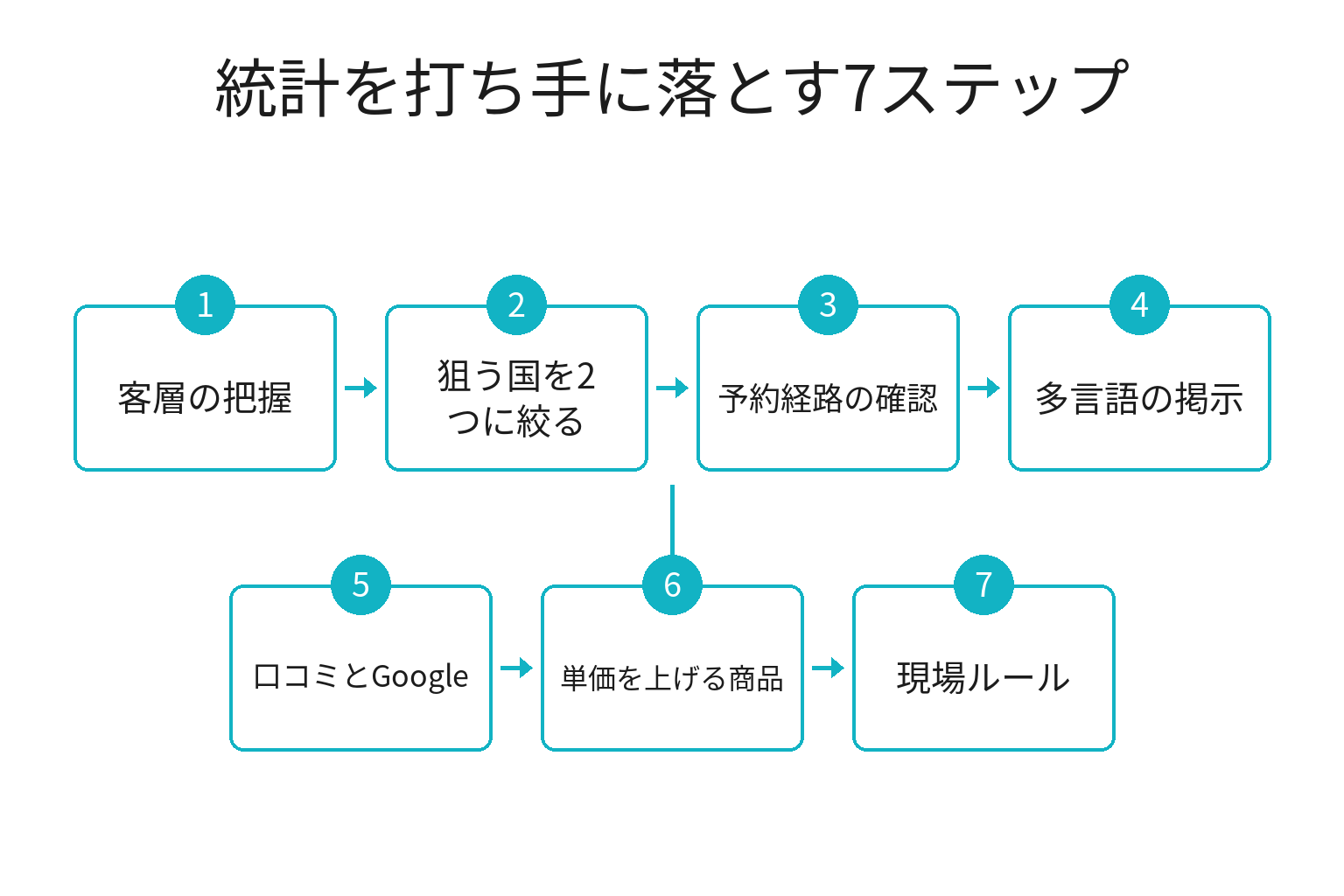 南紀の事業者がインバウンド集客で今週やる7ステップのフロー図