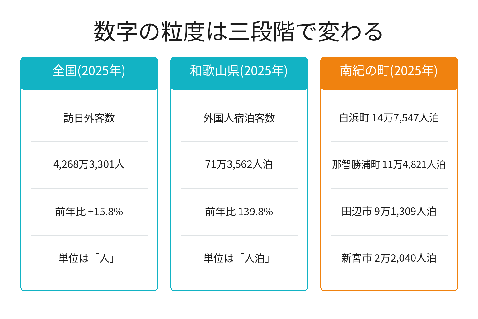 全国・和歌山県・南紀の町でインバウンドの数字の粒度が違うことを示す図解