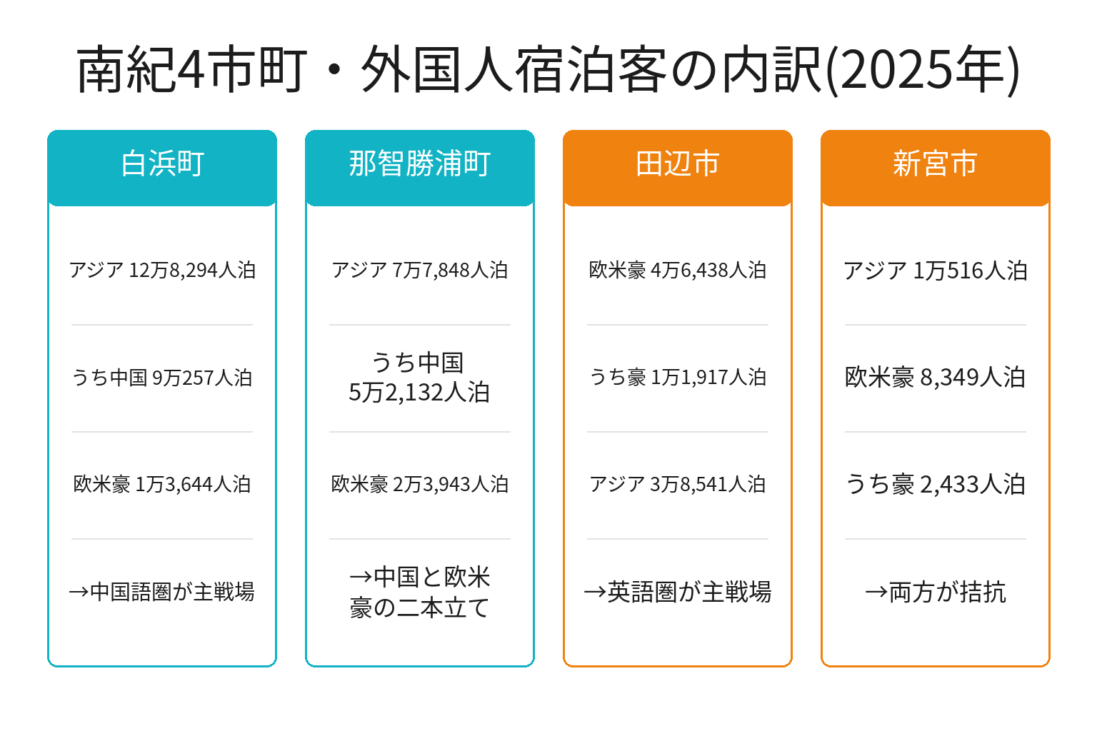 南紀4市町の外国人宿泊客の国・地域構成を比較した図解