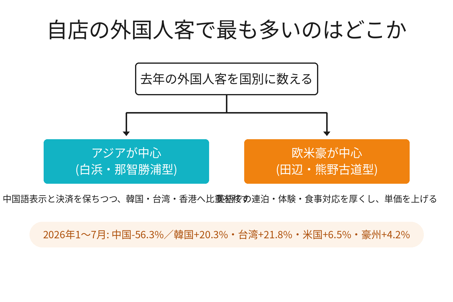 客層がアジア中心か欧米豪中心かで打ち手を分ける2分岐の図解
