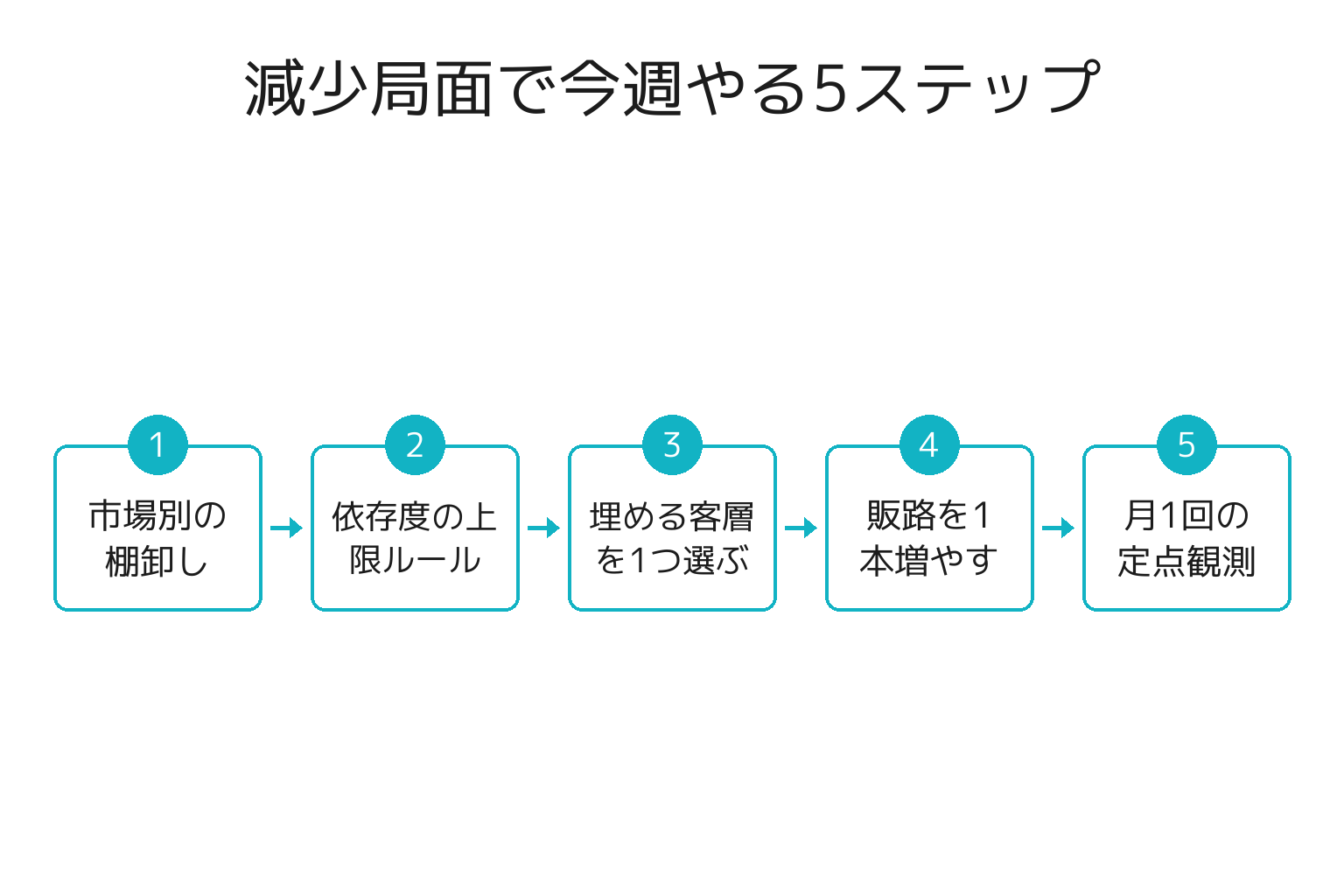 インバウンド宿泊減少に対応する5ステップのフロー図