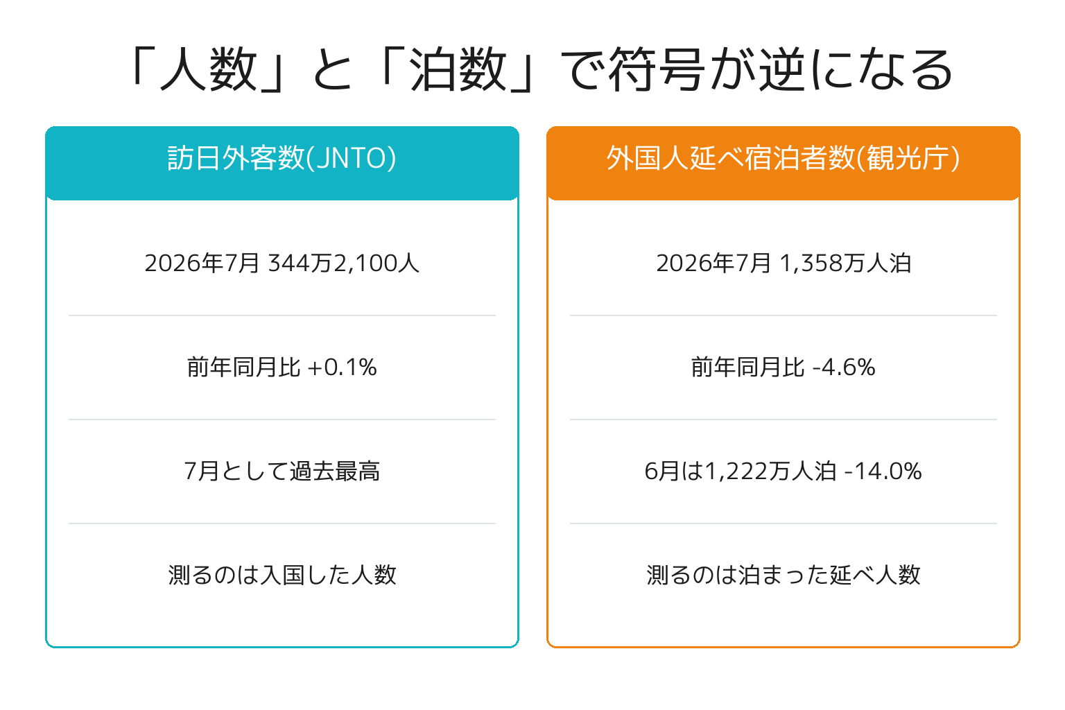 訪日外客数と外国人延べ宿泊者数のズレを示した図解