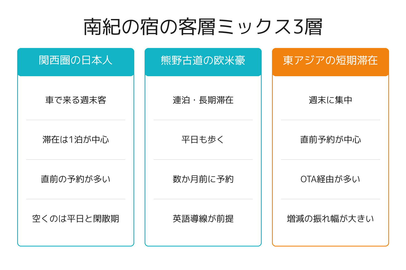 南紀の宿の客層ミックスを3層で整理した図解