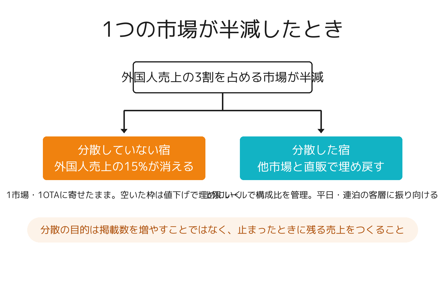 市場と販路の分散有無で影響が変わることを示した比較図解