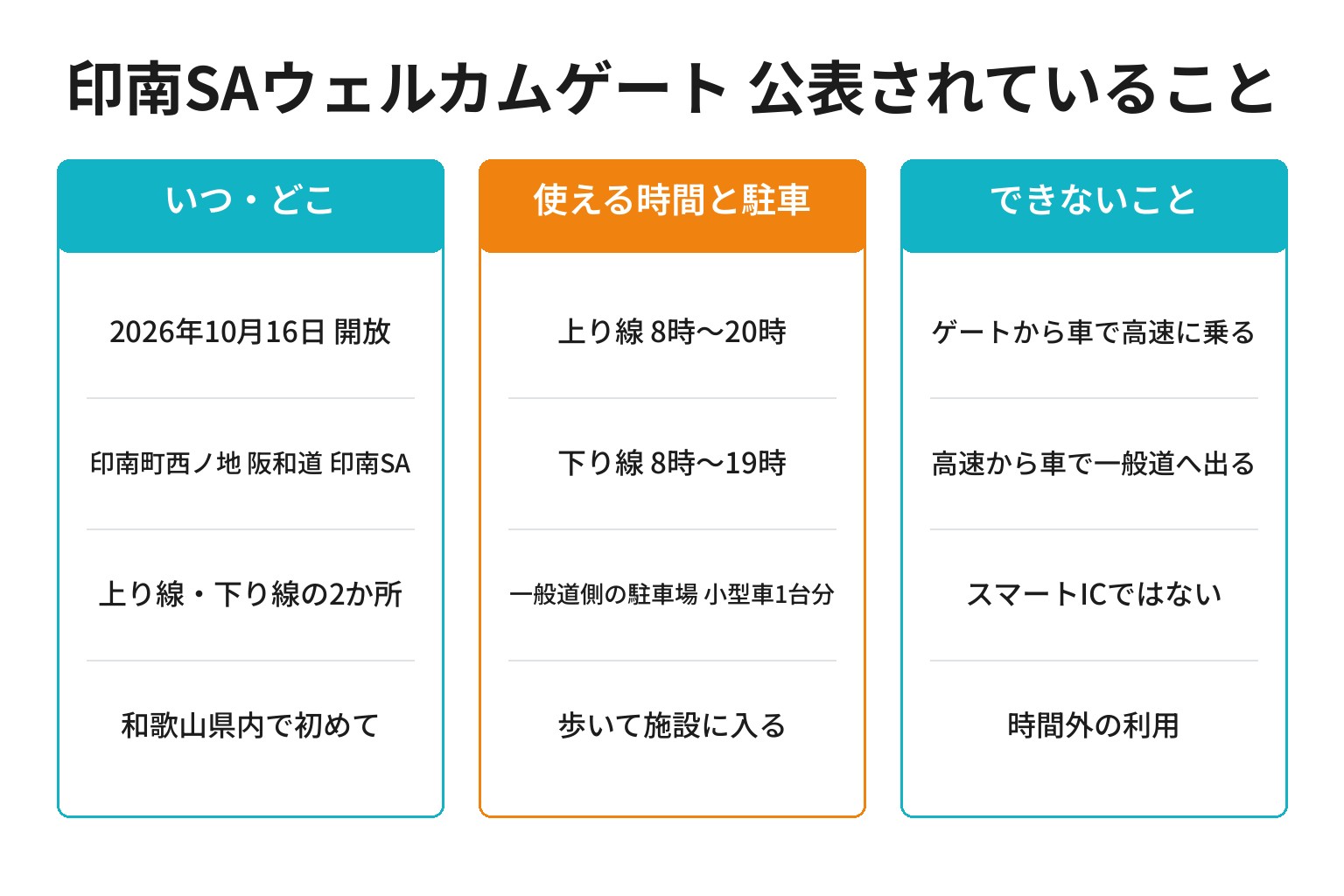 印南SAウェルカムゲートの開放日・利用時間・駐車台数・できないことを3列に整理した図解