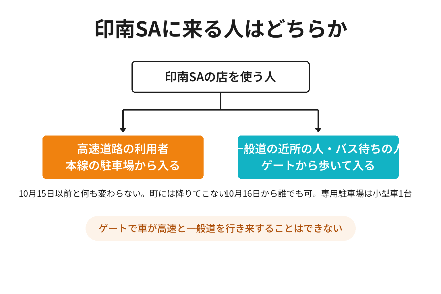 印南SAに高速側から来る人と一般道側から来る人の違いを示した2分岐図解